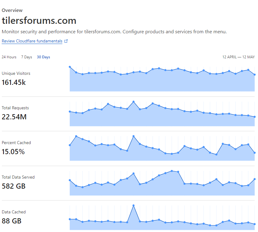 Tilers Forums Stats